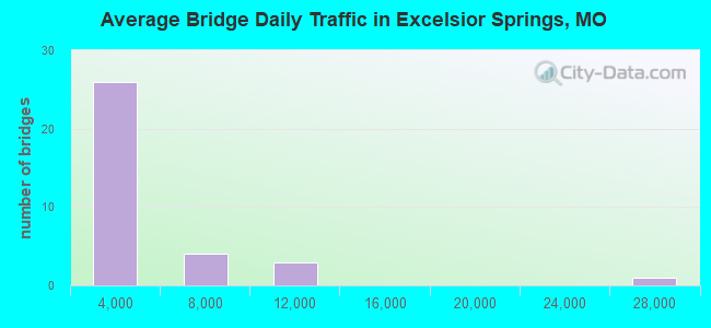 Average Bridge Daily Traffic in Excelsior Springs, MO