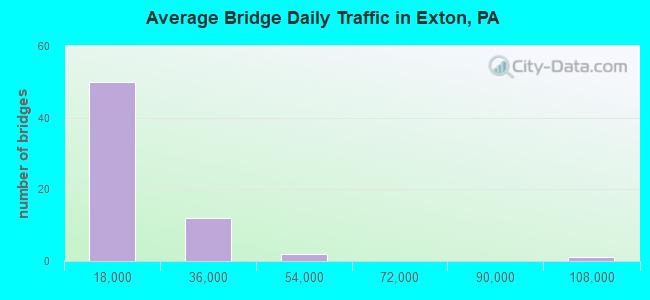 Average Bridge Daily Traffic in Exton, PA