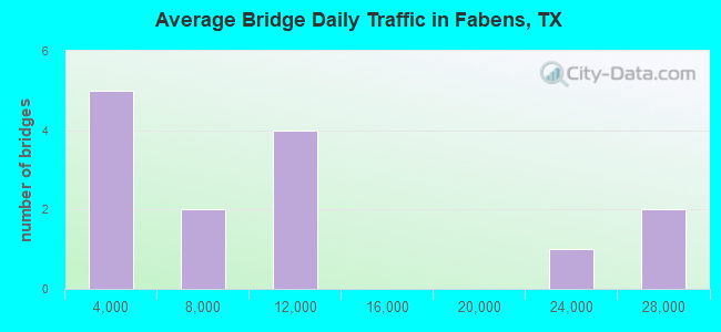 Average Bridge Daily Traffic in Fabens, TX