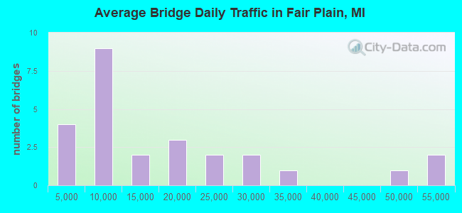Average Bridge Daily Traffic in Fair Plain, MI