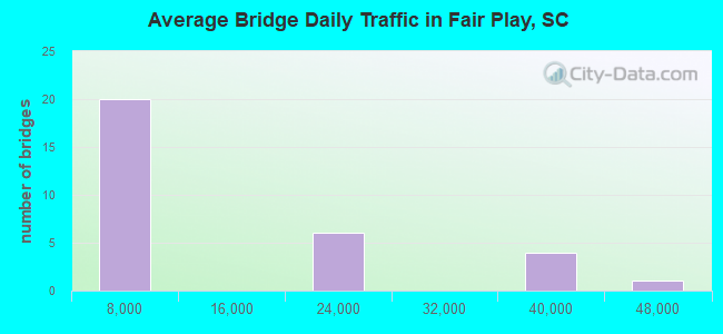 Average Bridge Daily Traffic in Fair Play, SC