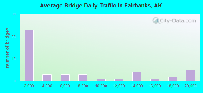 Average Bridge Daily Traffic in Fairbanks, AK