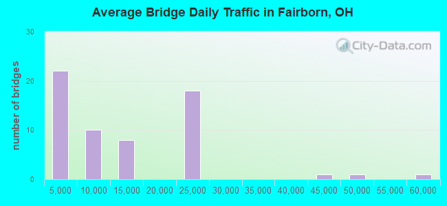 Average Bridge Daily Traffic in Fairborn, OH