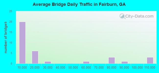 Average Bridge Daily Traffic in Fairburn, GA