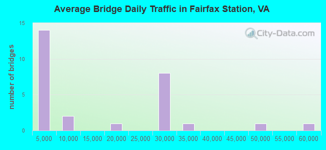 Average Bridge Daily Traffic in Fairfax Station, VA