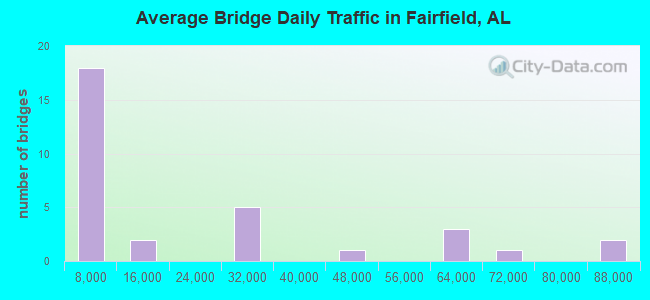 Average Bridge Daily Traffic in Fairfield, AL