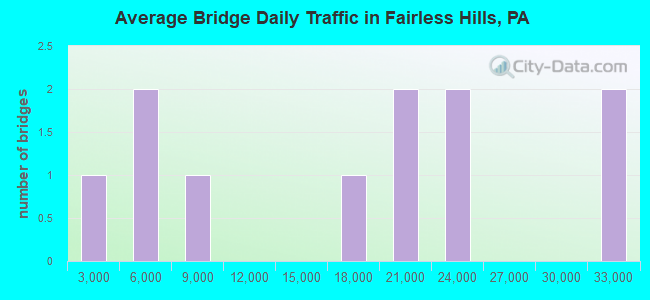 Average Bridge Daily Traffic in Fairless Hills, PA