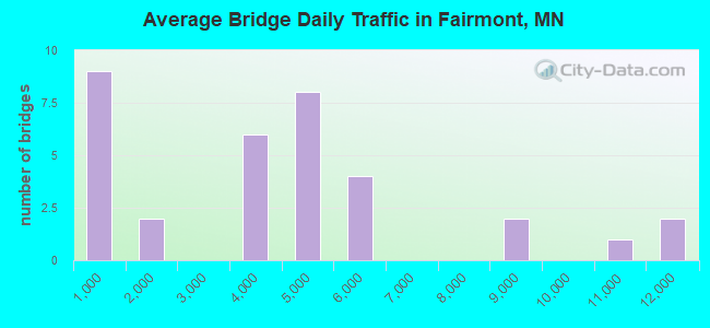 Average Bridge Daily Traffic in Fairmont, MN