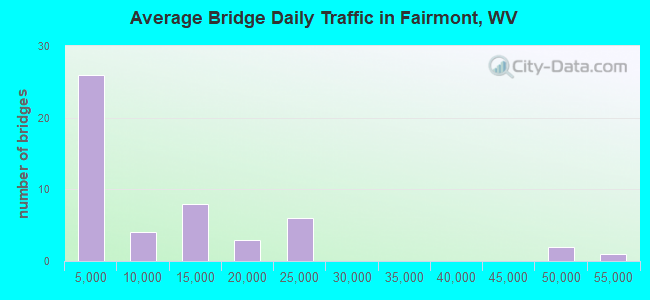 Average Bridge Daily Traffic in Fairmont, WV