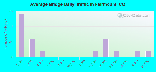 Average Bridge Daily Traffic in Fairmount, CO