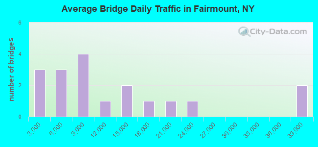 Average Bridge Daily Traffic in Fairmount, NY