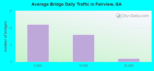 Average Bridge Daily Traffic in Fairview, GA