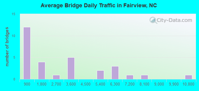 Average Bridge Daily Traffic in Fairview, NC