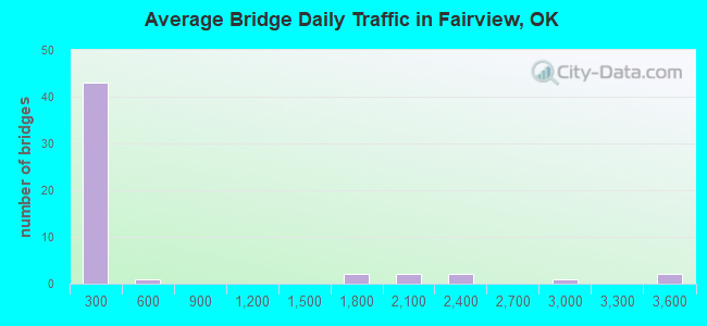 Average Bridge Daily Traffic in Fairview, OK