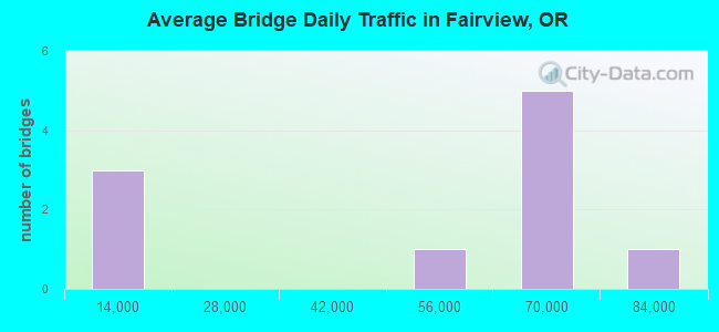 Average Bridge Daily Traffic in Fairview, OR