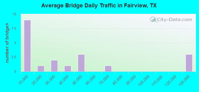 Average Bridge Daily Traffic in Fairview, TX
