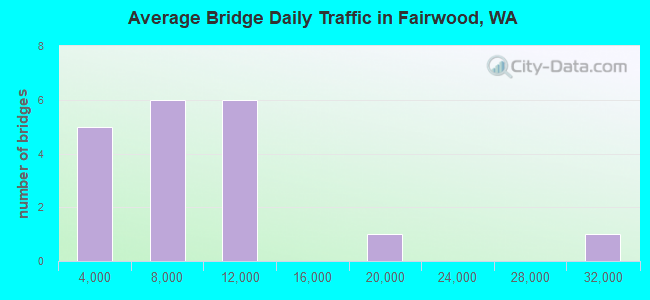 Average Bridge Daily Traffic in Fairwood, WA