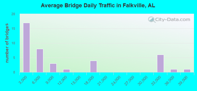 Average Bridge Daily Traffic in Falkville, AL
