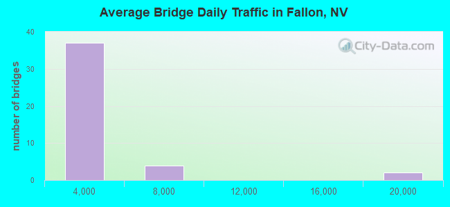 Average Bridge Daily Traffic in Fallon, NV