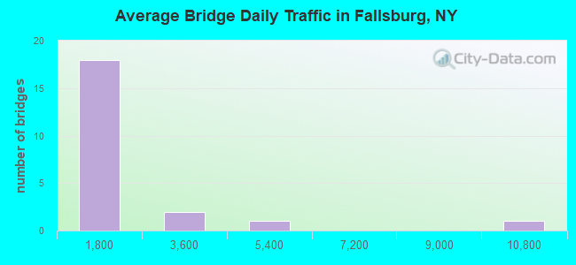 Average Bridge Daily Traffic in Fallsburg, NY