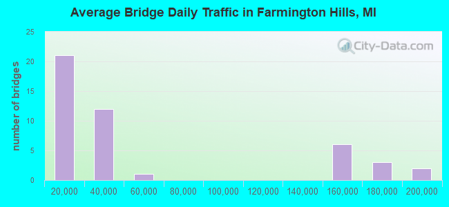 Average Bridge Daily Traffic in Farmington Hills, MI