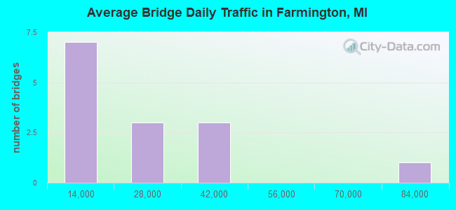 Average Bridge Daily Traffic in Farmington, MI