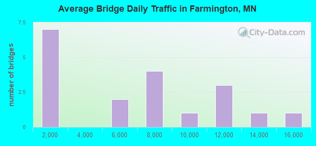 Average Bridge Daily Traffic in Farmington, MN