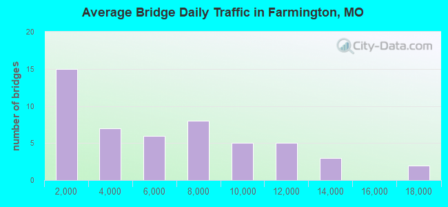 Average Bridge Daily Traffic in Farmington, MO