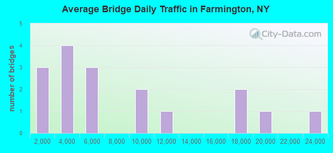 Average Bridge Daily Traffic in Farmington, NY