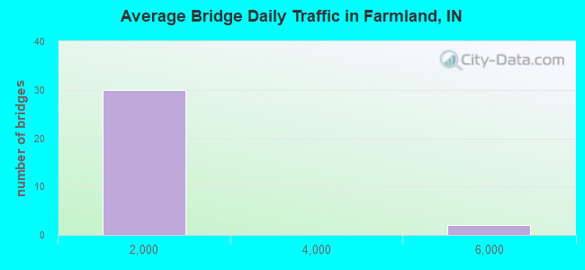 Average Bridge Daily Traffic in Farmland, IN