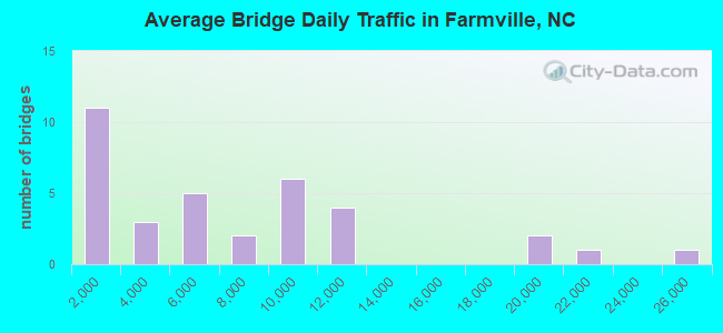Average Bridge Daily Traffic in Farmville, NC