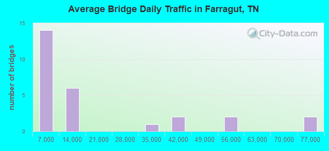 Average Bridge Daily Traffic in Farragut, TN