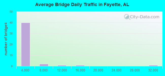 Average Bridge Daily Traffic in Fayette, AL