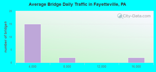 Average Bridge Daily Traffic in Fayetteville, PA