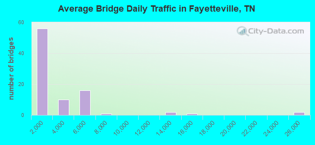 Average Bridge Daily Traffic in Fayetteville, TN