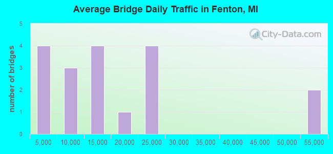 Average Bridge Daily Traffic in Fenton, MI