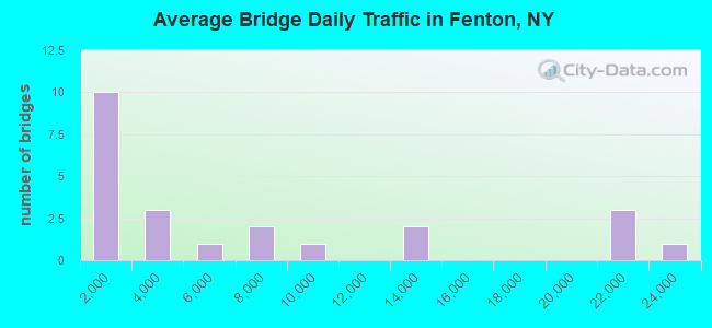 Average Bridge Daily Traffic in Fenton, NY