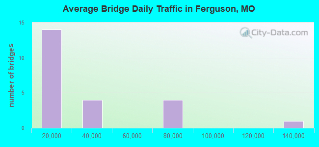 Average Bridge Daily Traffic in Ferguson, MO