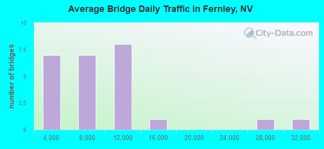 Average Bridge Daily Traffic in Fernley, NV