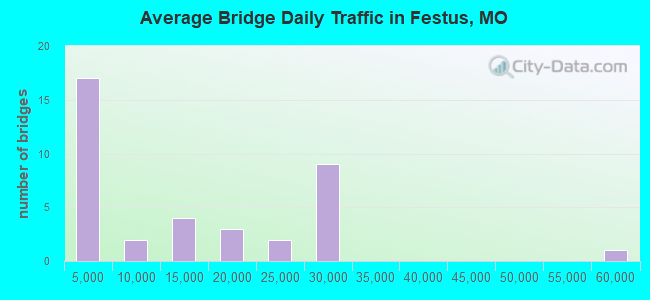 Average Bridge Daily Traffic in Festus, MO