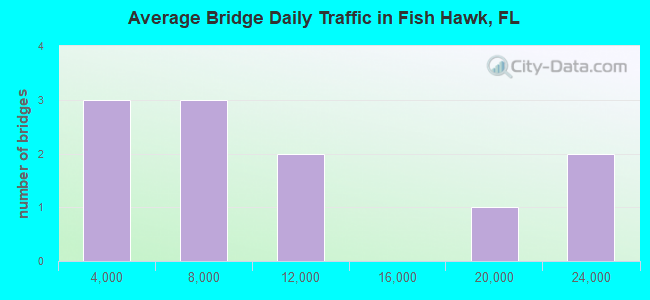 Average Bridge Daily Traffic in Fish Hawk, FL