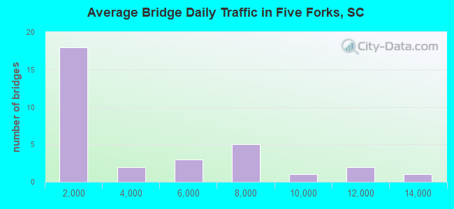 Average Bridge Daily Traffic in Five Forks, SC