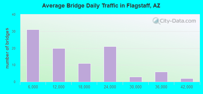 Average Bridge Daily Traffic in Flagstaff, AZ