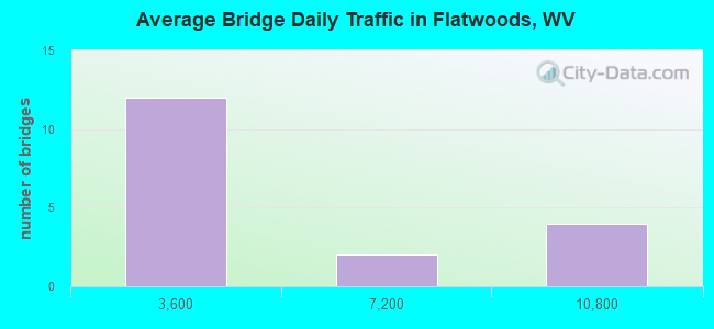 Average Bridge Daily Traffic in Flatwoods, WV