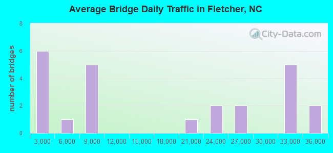 Average Bridge Daily Traffic in Fletcher, NC