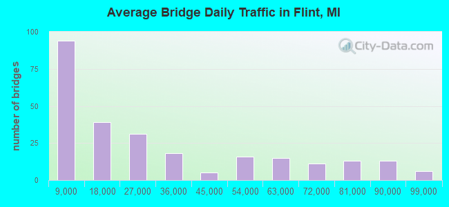 Average Bridge Daily Traffic in Flint, MI