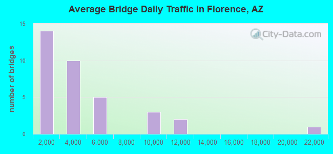 Average Bridge Daily Traffic in Florence, AZ