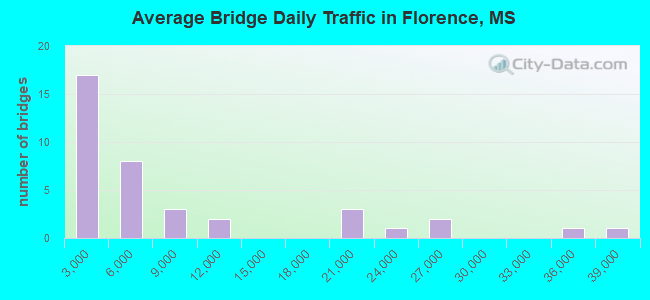 Average Bridge Daily Traffic in Florence, MS