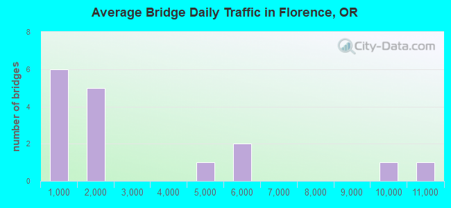 Average Bridge Daily Traffic in Florence, OR