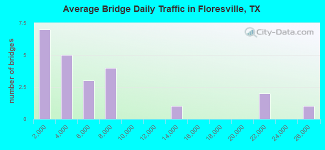 Average Bridge Daily Traffic in Floresville, TX